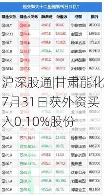 沪深股通|甘肃能化7月31日获外资买入0.10%股份