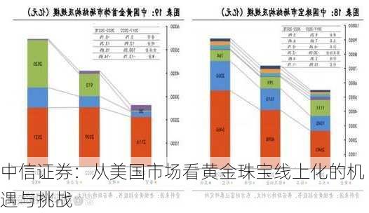 中信证券：从美国市场看黄金珠宝线上化的机遇与挑战