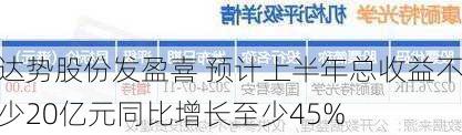 达势股份发盈喜 预计上半年总收益不少20亿元同比增长至少45%