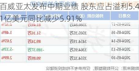 百威亚太发布中期业绩 股东应占溢利5.41亿美元同比减少5.91%