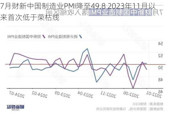 7月财新中国制造业PMI降至49.8 2023年11月以来首次低于荣枯线