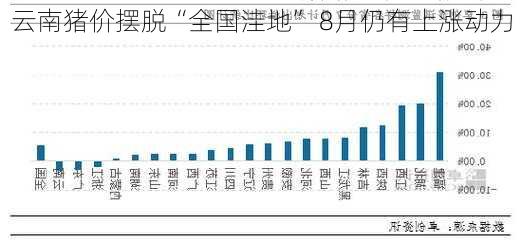 云南猪价摆脱“全国洼地” 8月仍有上涨动力