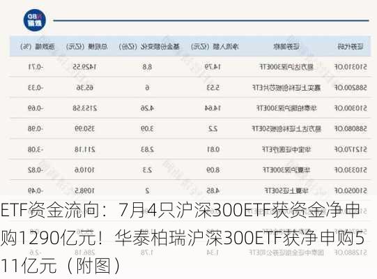 ETF资金流向：7月4只沪深300ETF获资金净申购1290亿元！华泰柏瑞沪深300ETF获净申购511亿元（附图）