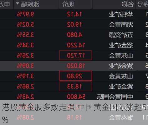 港股黄金股多数走强 中国黄金国际涨超5%