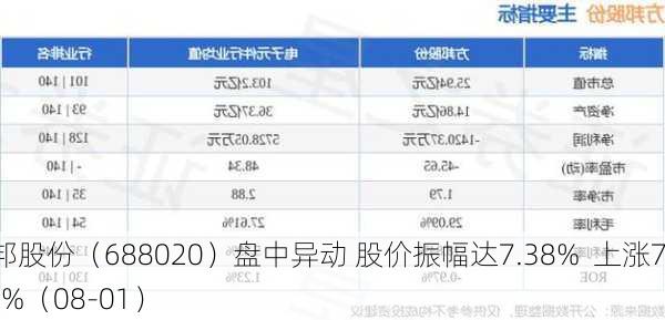 方邦股份（688020）盘中异动 股价振幅达7.38%  上涨7.26%（08-01）