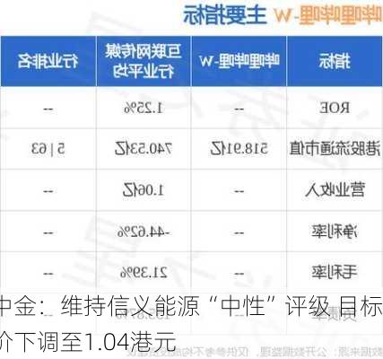 中金：维持信义能源“中性”评级 目标价下调至1.04港元