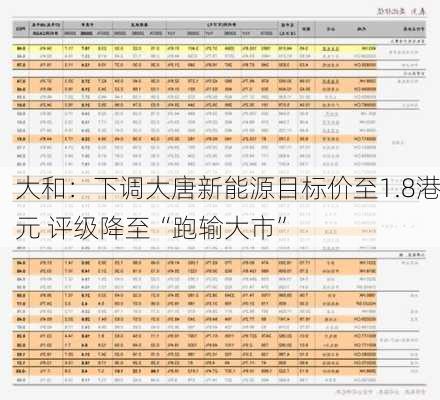 大和：下调大唐新能源目标价至1.8港元 评级降至“跑输大市”