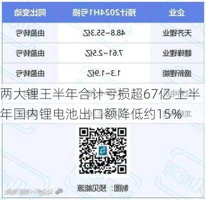 两大锂王半年合计亏损超67亿 上半年国内锂电池出口额降低约15%