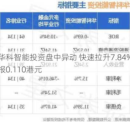 华科智能投资盘中异动 快速拉升7.84%报0.110港元