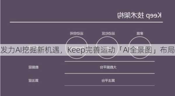 发力AI挖掘新机遇，Keep完善运动「AI全景图」布局