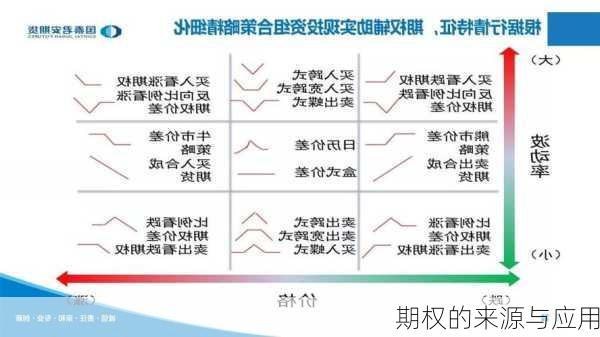 期权的来源与应用