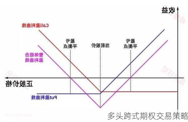 多头跨式期权交易策略