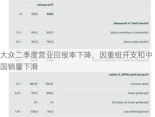 大众二季度营业回报率下降，因重组开支和中国销量下滑