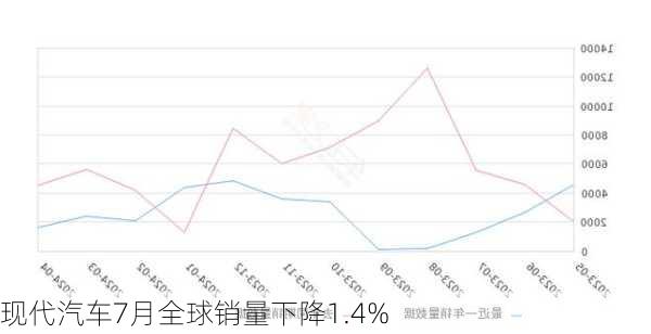 现代汽车7月全球销量下降1.4%