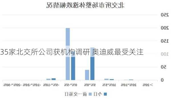 35家北交所公司获机构调研 奥迪威最受关注