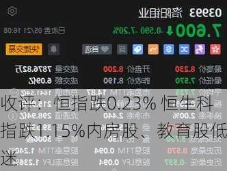 收评：恒指跌0.23% 恒生科指跌1.15%内房股、教育股低迷