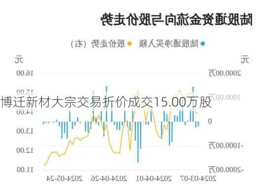 博迁新材大宗交易折价成交15.00万股