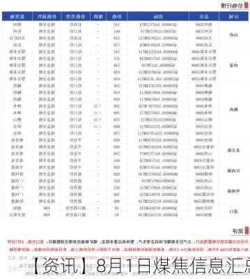 【资讯】8月1日煤焦信息汇总