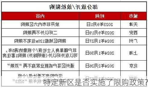 特定新区是否实施了限购政策?