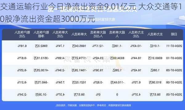 交通运输行业今日净流出资金9.01亿元 大众交通等10股净流出资金超3000万元