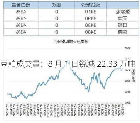 豆粕成交量：8 月 1 日锐减 22.33 万吨