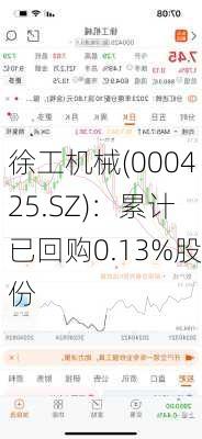 徐工机械(000425.SZ)：累计已回购0.13%股份