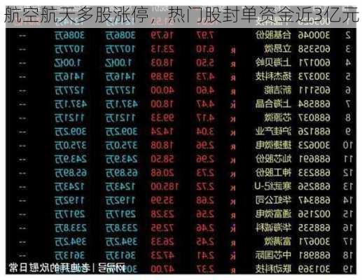 航空航天多股涨停，热门股封单资金近3亿元