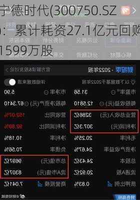 宁德时代(300750.SZ)：累计耗资27.1亿元回购1599万股