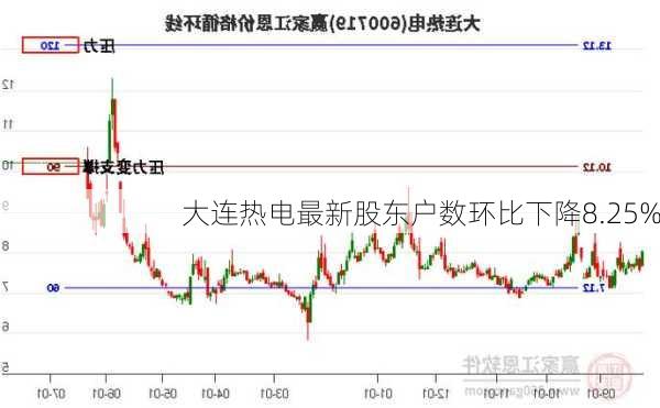 大连热电最新股东户数环比下降8.25%