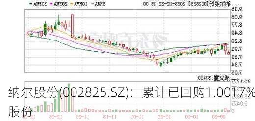 纳尔股份(002825.SZ)：累计已回购1.0017%股份