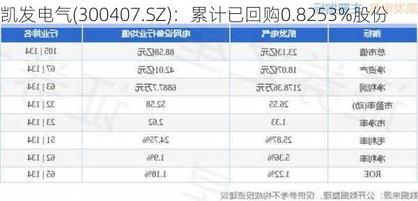 凯发电气(300407.SZ)：累计已回购0.8253%股份