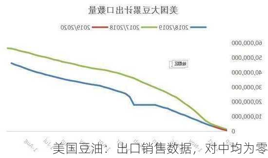 美国豆油：出口销售数据，对中均为零