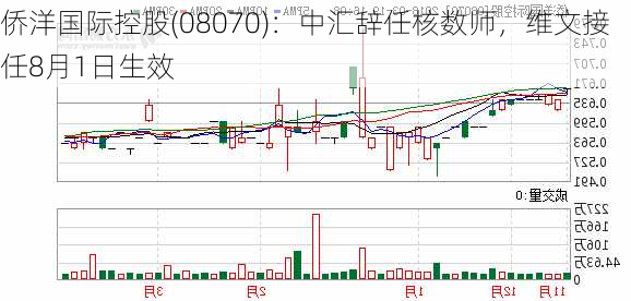 侨洋国际控股(08070)：中汇辞任核数师，维文接任8月1日生效