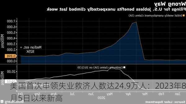 美国首次申领失业救济人数达24.9万人：2023年8月5日以来新高