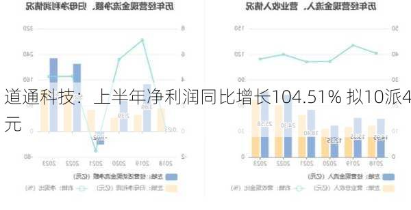 道通科技：上半年净利润同比增长104.51% 拟10派4元