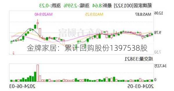 金牌家居：累计回购股份1397538股