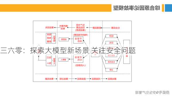 三六零：探索大模型新场景 关注安全问题