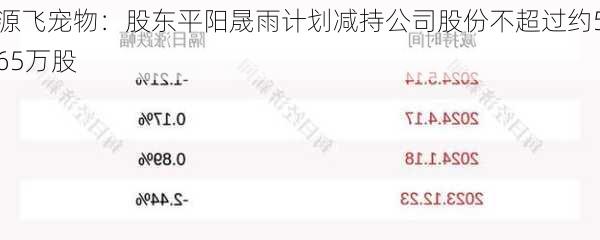 源飞宠物：股东平阳晟雨计划减持公司股份不超过约565万股