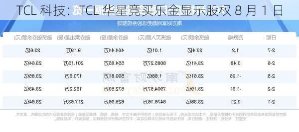 TCL 科技：TCL 华星竞买乐金显示股权 8 月 1 日