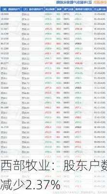 西部牧业：股东户数减少2.37%