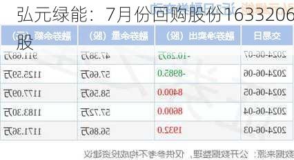弘元绿能：7月份回购股份1633206股