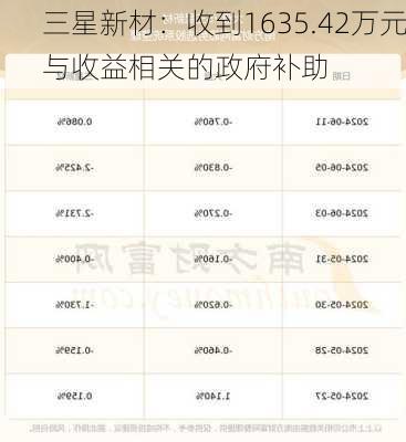 三星新材：收到1635.42万元与收益相关的政府补助