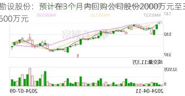 勘设股份：预计在3个月内回购公司股份2000万元至3500万元