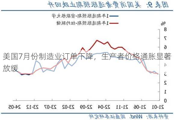 美国7月份制造业订单下降，生产者价格通胀显著放缓