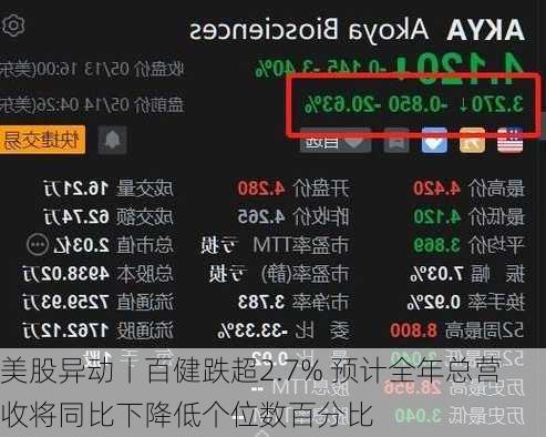 美股异动丨百健跌超2.7% 预计全年总营收将同比下降低个位数百分比