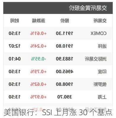 美国银行：SSI 上月涨 30 个基点