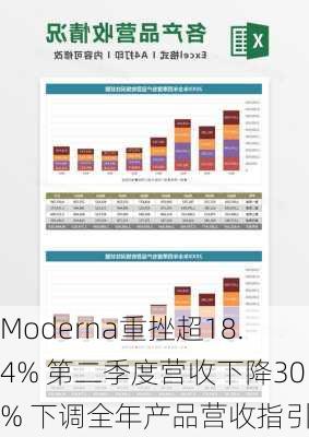 Moderna重挫超18.4% 第二季度营收下降30% 下调全年产品营收指引