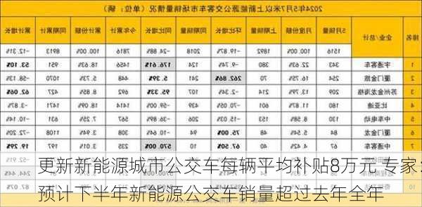 更新新能源城市公交车每辆平均补贴8万元 专家：预计下半年新能源公交车销量超过去年全年