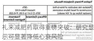 礼来减肥药取得重磅突破：研究显示可显著降低心衰风险