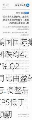 美国国际集团跌约4.7% Q2同比由盈转亏 调整后EPS低于预期